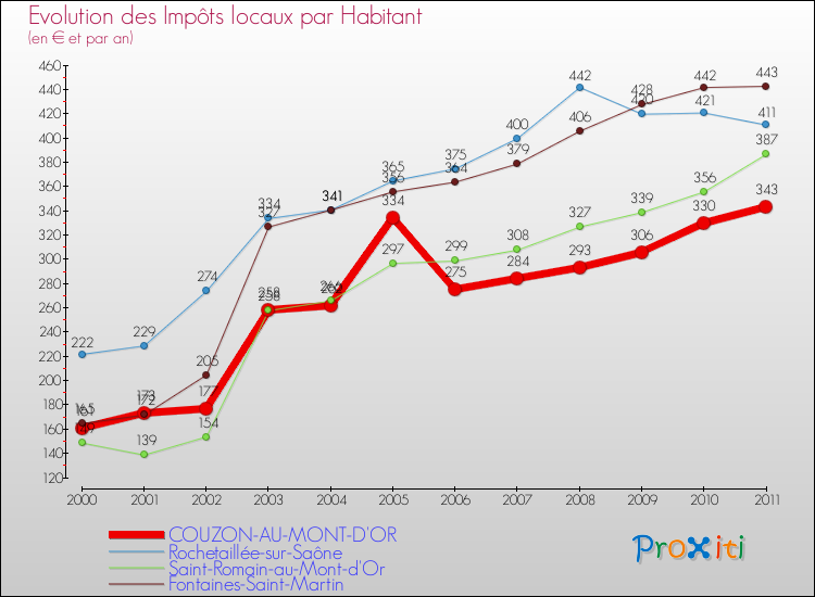 Evolution et montant des impôts locaux par Habitant pour COUZON-AU-MONT-D'OR et les communes proches Comparaison des impôts locaux par habitant pour COUZON-AU-MONT-D'OR et les communes voisines