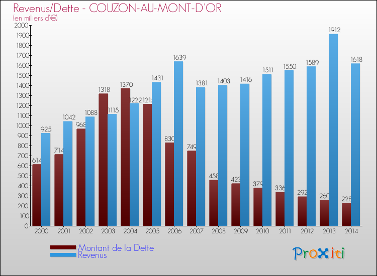 Evolution comparée de la dette et des revenus pour la commune de COUZON-AU-MONT-D'OR de 2000 à 2014 Comparaison de la dette et des revenus pour COUZON-AU-MONT-D'OR de 2000 à 2014