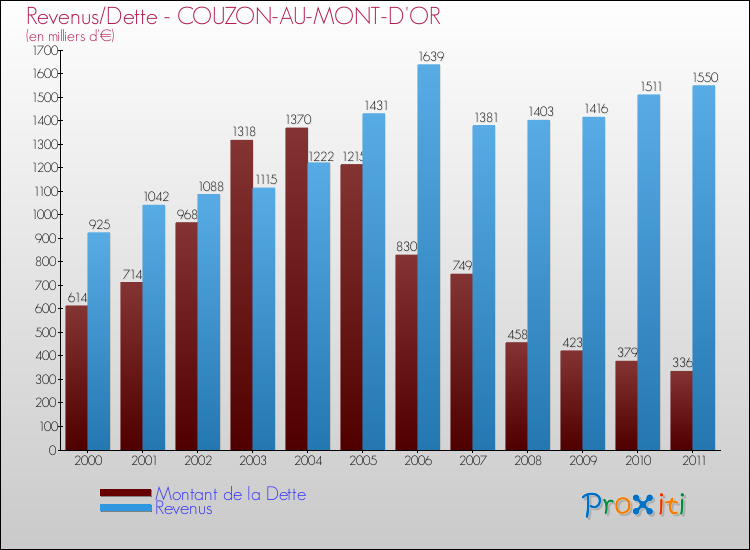 Evolution comparée de la dette et des revenus pour la commune de COUZON-AU-MONT-D'OR de 2000 à 2011 Comparaison de la dette et des revenus pour COUZON-AU-MONT-D'OR de 2000 à 2011