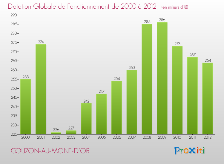 Evolution du montant de la Dotation Globale de Fonctionnement pour la commune de COUZON-AU-MONT-D'OR de 2000 à 2012 Evolution du montant de la Dotation Globale de Fonctionnement pour COUZON-AU-MONT-D'OR de 2000 à 2012