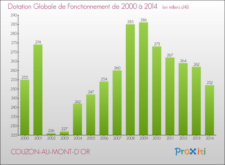 Evolution du montant de la Dotation Globale de Fonctionnement pour la commune de COUZON-AU-MONT-D'OR de 2000 à 2014 Evolution du montant de la Dotation Globale de Fonctionnement pour COUZON-AU-MONT-D'OR de 2000 à 2014
