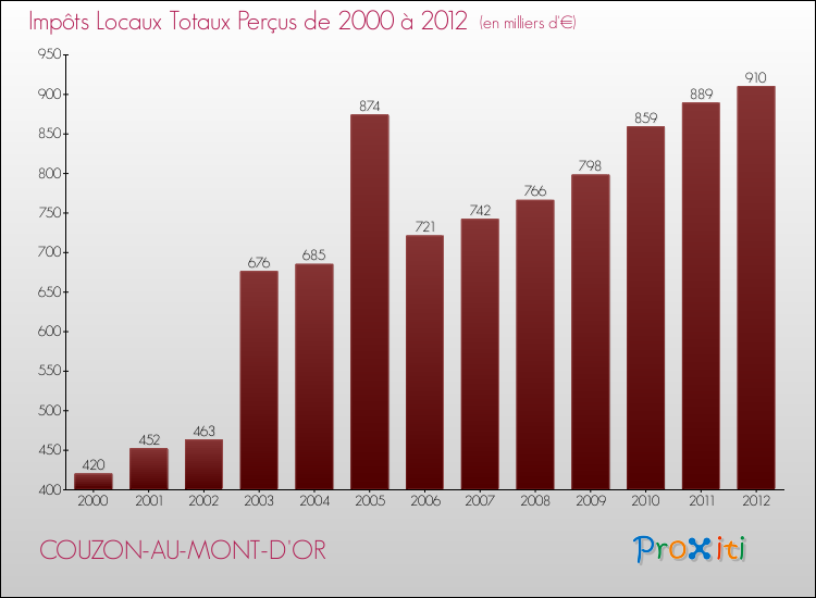 Evolution des Impôts Locaux pour la commune de COUZON-AU-MONT-D'OR de 2000 à 2012 Evolution des Impôts Locaux pour COUZON-AU-MONT-D'OR de 2000 à 2012