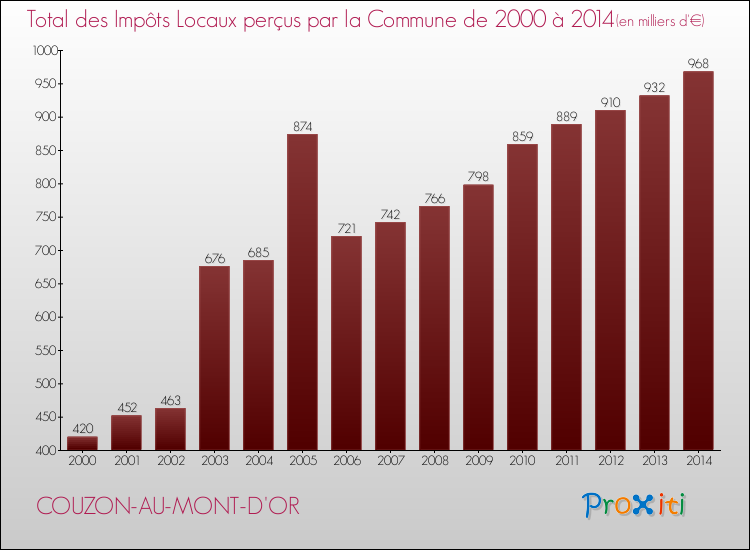 Evolution des Impôts Locaux pour la commune de COUZON-AU-MONT-D'OR de 2000 à 2014 Evolution des Impôts Locaux pour COUZON-AU-MONT-D'OR de 2000 à 2014