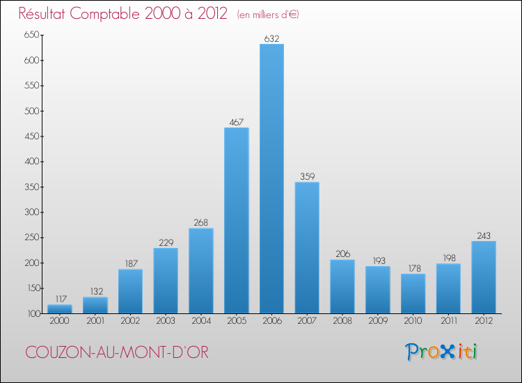 Evolution du résultat comptable pour la commune de COUZON-AU-MONT-D'OR de 2000 à 2012 Evolution du résultat comptable pour COUZON-AU-MONT-D'OR de 2000 à 2012