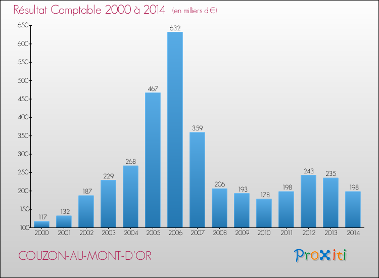 Evolution du résultat comptable pour la commune de COUZON-AU-MONT-D'OR de 2000 à 2014 Evolution du résultat comptable pour COUZON-AU-MONT-D'OR de 2000 à 2014