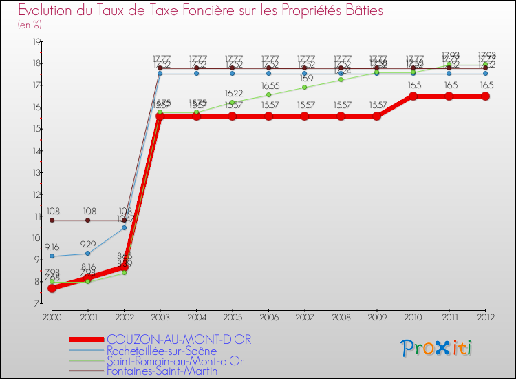 Evolution du taux de la taxe foncière sur le bati pour COUZON-AU-MONT-D'OR et les communes proches de 2000 à 2012 Comparaison des taux de taxe foncière sur le bati pour COUZON-AU-MONT-D'OR et les communes voisines de 2000 à 2012