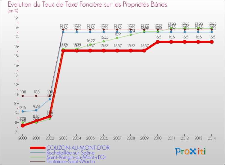 Evolution du taux de la taxe foncière sur le bati pour COUZON-AU-MONT-D'OR et les communes proches de 2000 à 2014 Comparaison des taux de taxe foncière sur le bati pour COUZON-AU-MONT-D'OR et les communes voisines de 2000 à 2014