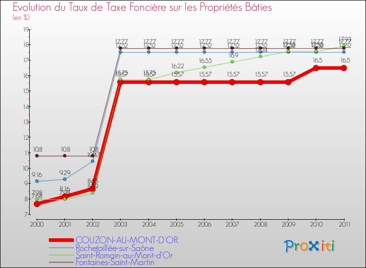 Evolution du taux de la taxe foncière sur le bati pour COUZON-AU-MONT-D'OR et les communes proches Comparaison des taux de taxe foncière sur le bati pour COUZON-AU-MONT-D'OR et les communes voisines