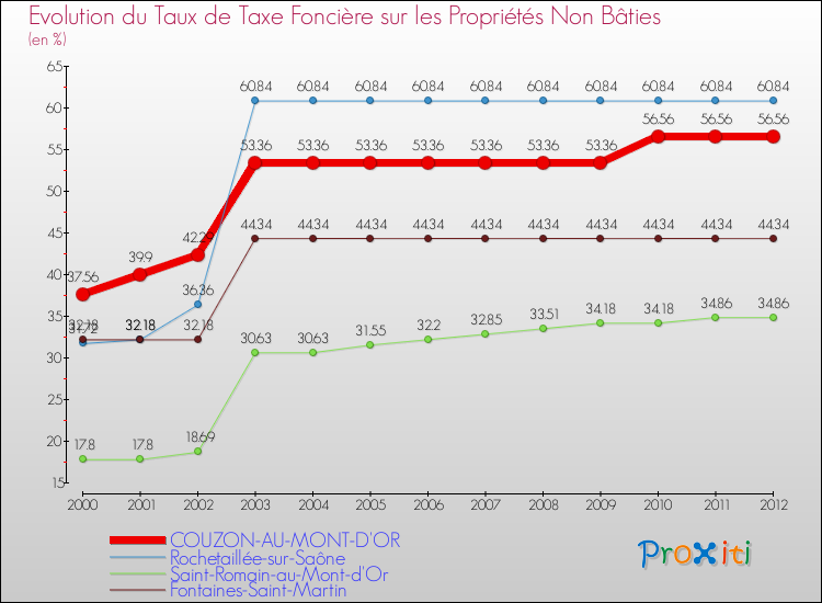 Evolution du taux de la taxe foncière sur les immeubles et terrains non batis pour COUZON-AU-MONT-D'OR et les communes proches de 2000 à 2012 Comparaison des taux de la taxe foncière sur les immeubles et terrains non batis pour COUZON-AU-MONT-D'OR et les communes voisines de 2000 à 2012