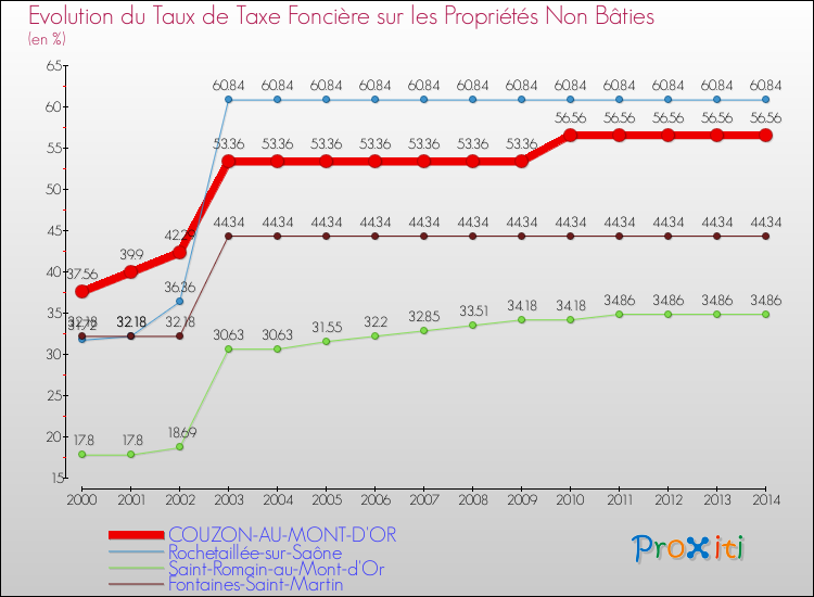 Evolution du taux de la taxe foncière sur les immeubles et terrains non batis pour COUZON-AU-MONT-D'OR et les communes proches de 2000 à 2014 Comparaison des taux de la taxe foncière sur les immeubles et terrains non batis pour COUZON-AU-MONT-D'OR et les communes voisines de 2000 à 2014