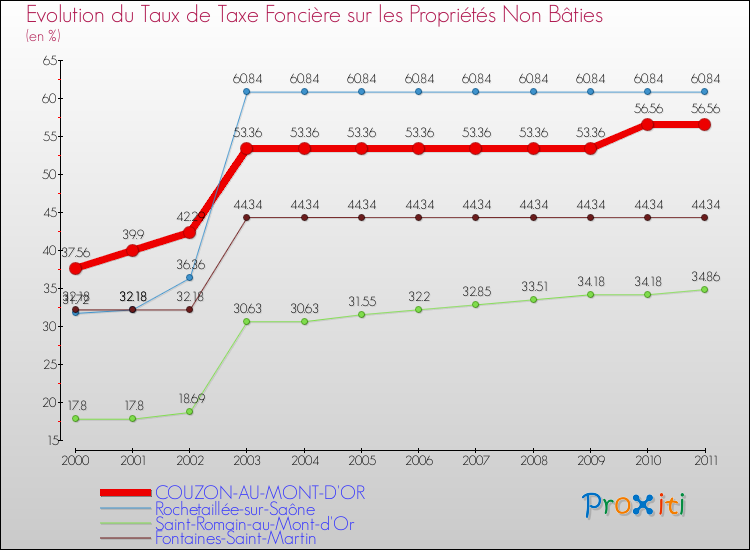 Evolution du taux de la taxe foncière sur les immeubles et terrains non batis pour COUZON-AU-MONT-D'OR et les communes proches Comparaison des taux de la taxe foncière sur les immeubles et terrains non batis pour COUZON-AU-MONT-D'OR et les communes voisines