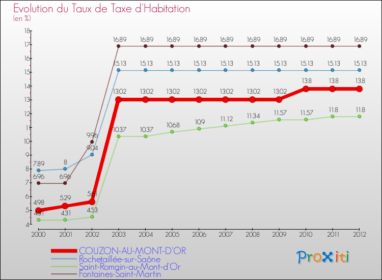 Evolution du taux de la taxe d'habitation pour COUZON-AU-MONT-D'OR et les communes proches Comparaison des taux de la taxe d'habitation pour COUZON-AU-MONT-D'OR et les communes voisines