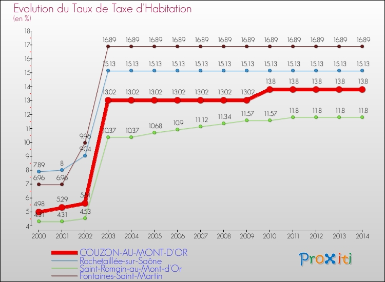 Evolution du taux de la taxe d'habitation pour COUZON-AU-MONT-D'OR et les communes proches de 2000 à 2014 Comparaison des taux de la taxe d'habitation pour COUZON-AU-MONT-D'OR et les communes voisines de 2000 à 2014