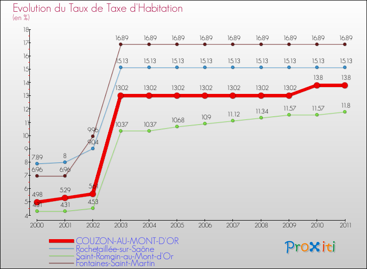 Evolution du taux de la taxe d'habitation pour COUZON-AU-MONT-D'OR et les communes proches Comparaison des taux de la taxe d'habitation pour COUZON-AU-MONT-D'OR et les communes voisines