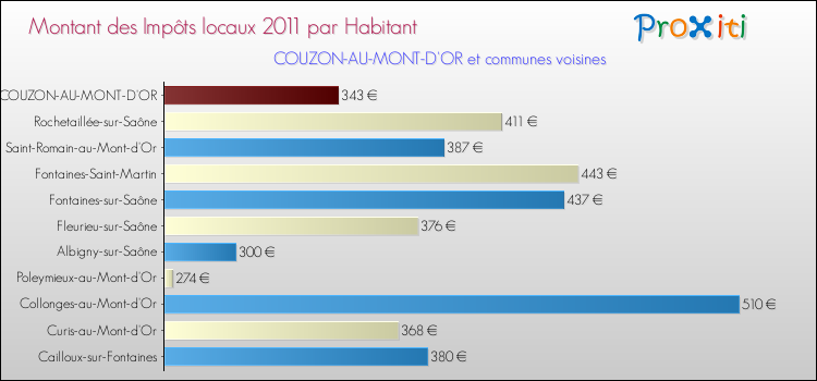 Montant des impôts locaux par Habitant pour COUZON-AU-MONT-D'OR et les communes proches Comparaison des impôts locaux par habitant pour COUZON-AU-MONT-D'OR et les communes voisines
