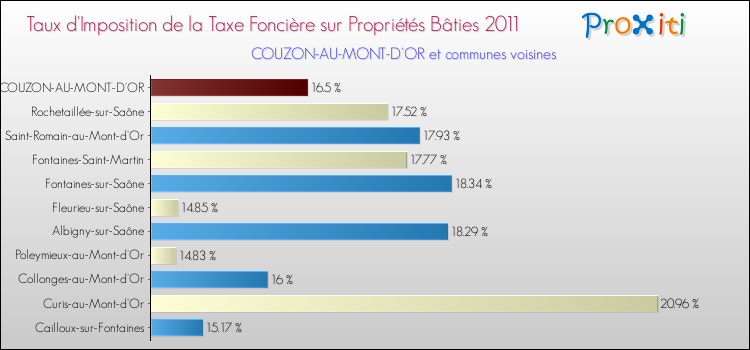 Taux d'imposition de la taxe foncière sur le bati 2011 pour COUZON-AU-MONT-D'OR et les communes proches Comparaison des taux d'imposition de la taxe foncière sur le bati 2011 pour COUZON-AU-MONT-D'OR et les communes voisines
