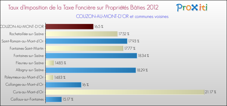 Taux d'imposition de la taxe foncière sur le bati 2012 pour COUZON-AU-MONT-D'OR et les communes proches Comparaison des taux d'imposition de la taxe foncière sur le bati 2012 pour COUZON-AU-MONT-D'OR et les communes voisines