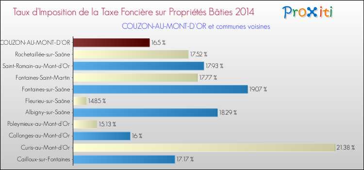 Taux d'imposition de la taxe foncière sur le bati 2014 pour COUZON-AU-MONT-D'OR et les communes proches Comparaison des taux d'imposition de la taxe foncière sur le bati 2014 pour COUZON-AU-MONT-D'OR et les communes voisines