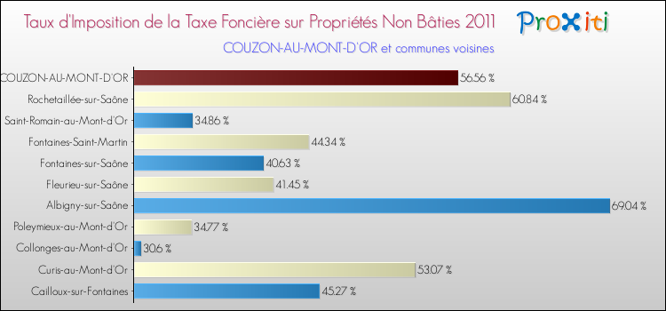 Taux d'imposition de la taxe foncière sur les immeubles et terrains non batis 2011 pour COUZON-AU-MONT-D'OR et les communes proches Comparaison des taux d'imposition de la taxe foncière sur les immeubles et terrains non batis 2011 pour COUZON-AU-MONT-D'OR et les communes voisines