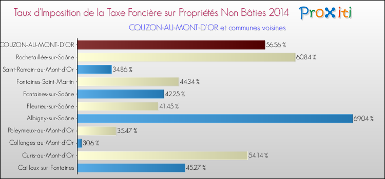 Taux d'imposition de la taxe foncière sur les immeubles et terrains non batis 2014 pour COUZON-AU-MONT-D'OR et les communes proches Comparaison des taux d'imposition de la taxe foncière sur les immeubles et terrains non batis 2014 pour COUZON-AU-MONT-D'OR et les communes voisines
