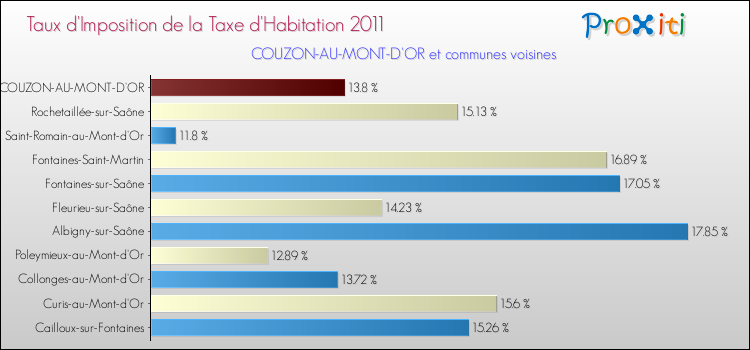 Taux d'imposition de la taxe d'habitation 2011 pour COUZON-AU-MONT-D'OR et les communes proches Comparaison des taux d'imposition de la taxe d'habitation 2011 pour COUZON-AU-MONT-D'OR et les communes voisines