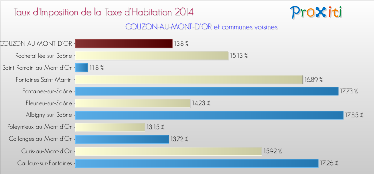 Taux d'imposition de la taxe d'habitation 2014 pour COUZON-AU-MONT-D'OR et les communes proches Comparaison des taux d'imposition de la taxe d'habitation 2014 pour COUZON-AU-MONT-D'OR et les communes voisines