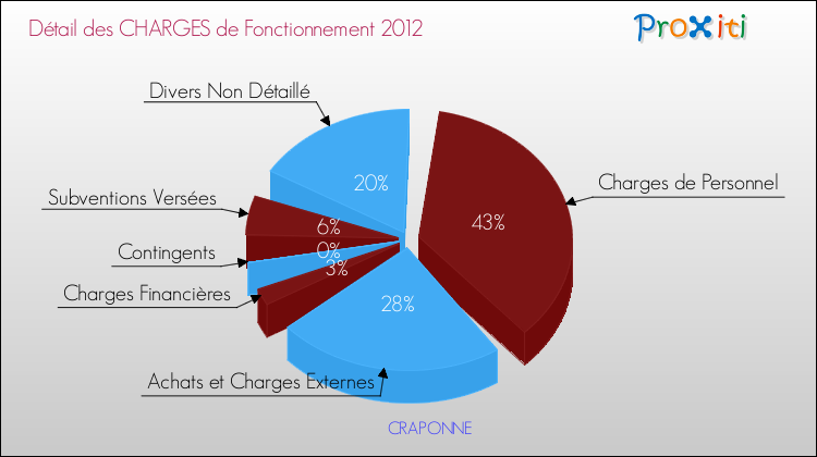 Décomposition des Charges de Fonctionnement 2012 de la commune de CRAPONNE Charges de Fonctionnement 2012 pour la commune de CRAPONNE