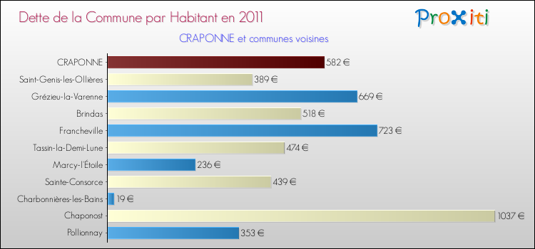 Dette par habitant de la commune en 2011 pour CRAPONNE et les communes proches Comparaison de la dette par habitant de la commune en 2011 pour CRAPONNE et les communes voisines
