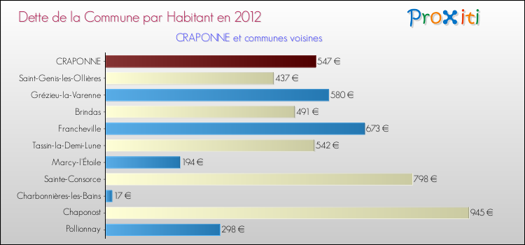 Dette par habitant de la commune en 2012 pour CRAPONNE et les communes proches Comparaison de la dette par habitant de la commune en 2012 pour CRAPONNE et les communes voisines
