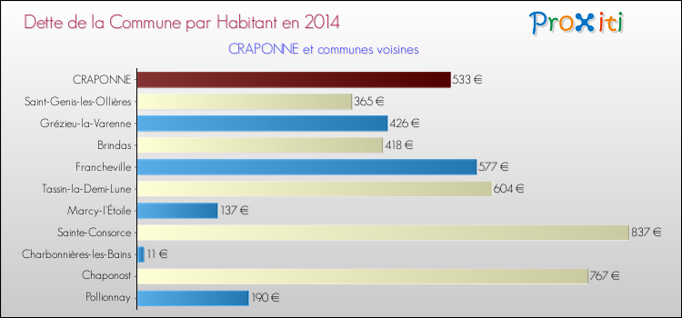 Dette par habitant de la commune en 2014 pour CRAPONNE et les communes proches Comparaison de la dette par habitant de la commune en 2014 pour CRAPONNE et les communes voisines