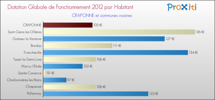 Montant des dotations globales de fonctionnement DGF par Habitant pour CRAPONNE et les communes proches Comparaison des des dotations globales de fonctionnement DGF par habitant pour CRAPONNE et les communes voisines