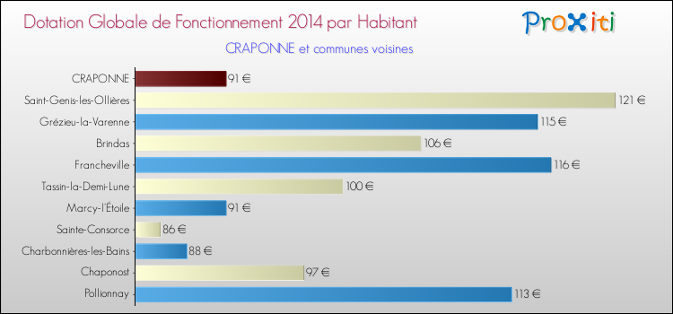 Montant des dotations globales de fonctionnement DGF par Habitant pour CRAPONNE et les communes proches en 2014. Comparaison des des dotations globales de fonctionnement DGF par habitant pour CRAPONNE et les communes voisines en 2014.