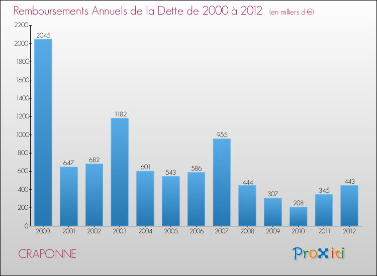 Evolution de l'annuité de la dette pour la commune de CRAPONNE de 2000 à 2012 Annuités de la dette pour CRAPONNE de 2000 à 2012