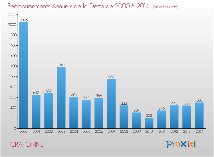 Evolution de l'annuité de la dette pour la commune de CRAPONNE de 2000 à 2014 Annuités de la dette pour CRAPONNE de 2000 à 2014