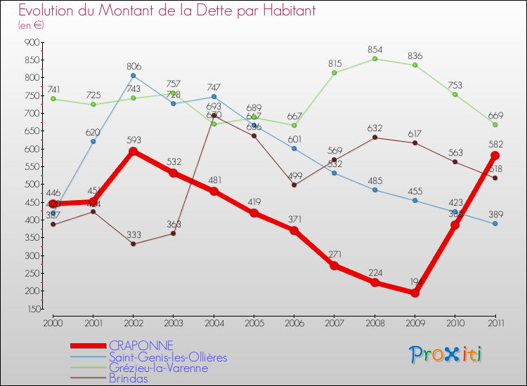 Evolution de la dette par habitant pour la commune de CRAPONNE et les communes proches Comparaison de la dette par habitant pour CRAPONNE et les communes voisines