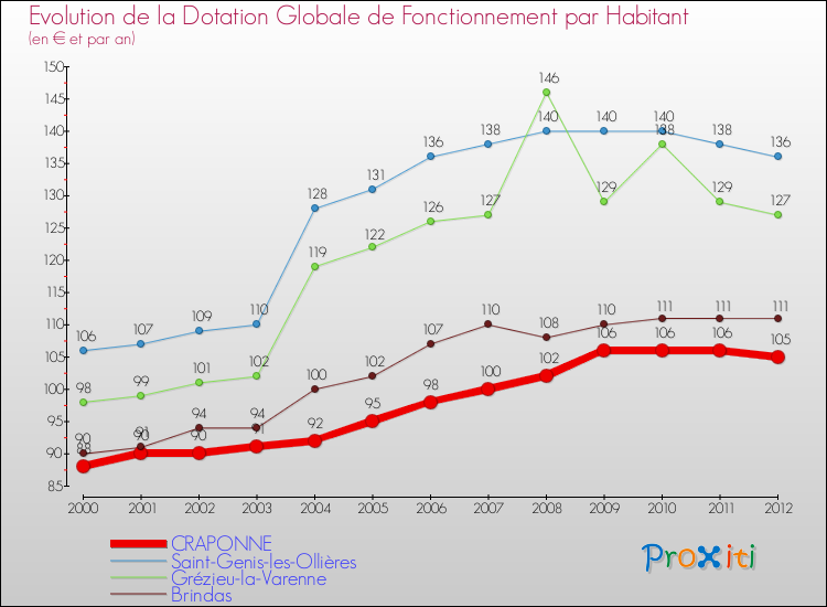Evolution et montant de la dotation globale de fonctionnement par Habitant pour CRAPONNE et les communes proches Comparaison des dotations globales de fonctionnement par habitant pour CRAPONNE et les communes voisines