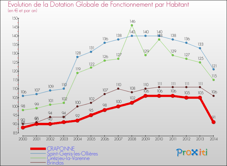 Evolution et montant de la dotation globale de fonctionnement par Habitant pour CRAPONNE et les communes proches de 2000 à 2014. Comparaison des dotations globales de fonctionnement par habitant pour CRAPONNE et les communes voisines de 2000 à 2014.