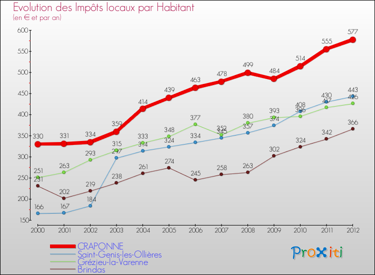 Evolution et montant des impôts locaux par Habitant pour CRAPONNE et les communes proches Comparaison des impôts locaux par habitant pour CRAPONNE et les communes voisines