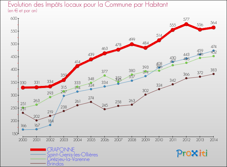 Evolution et montant des impôts locaux par Habitant pour CRAPONNE et les communes proches de 2000 à 2014 Comparaison des impôts locaux par habitant pour CRAPONNE et les communes voisines de 2000 à 2014