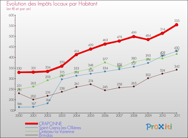 Evolution et montant des impôts locaux par Habitant pour CRAPONNE et les communes proches Comparaison des impôts locaux par habitant pour CRAPONNE et les communes voisines