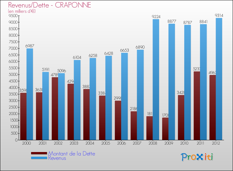 Evolution comparée de la dette et des revenus pour la commune de CRAPONNE de 2000 à 2012 Comparaison de la dette et des revenus pour CRAPONNE de 2000 à 2012