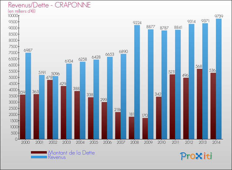 Evolution comparée de la dette et des revenus pour la commune de CRAPONNE de 2000 à 2014 Comparaison de la dette et des revenus pour CRAPONNE de 2000 à 2014