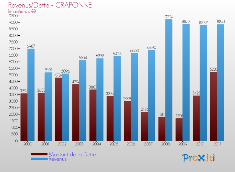 Evolution comparée de la dette et des revenus pour la commune de CRAPONNE de 2000 à 2011 Comparaison de la dette et des revenus pour CRAPONNE de 2000 à 2011