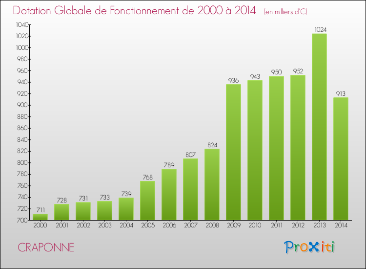 Evolution du montant de la Dotation Globale de Fonctionnement pour la commune de CRAPONNE de 2000 à 2014 Evolution du montant de la Dotation Globale de Fonctionnement pour CRAPONNE de 2000 à 2014