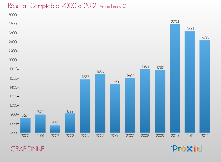 Evolution du résultat comptable pour la commune de CRAPONNE de 2000 à 2012 Evolution du résultat comptable pour CRAPONNE de 2000 à 2012