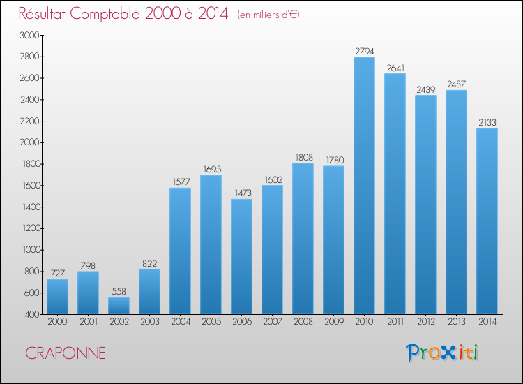 Evolution du résultat comptable pour la commune de CRAPONNE de 2000 à 2014 Evolution du résultat comptable pour CRAPONNE de 2000 à 2014