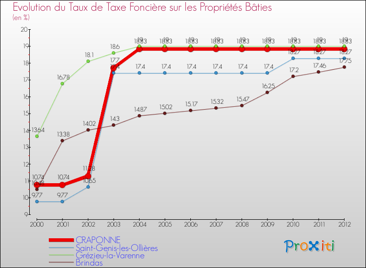 Evolution du taux de la taxe foncière sur le bati pour CRAPONNE et les communes proches de 2000 à 2012 Comparaison des taux de taxe foncière sur le bati pour CRAPONNE et les communes voisines de 2000 à 2012