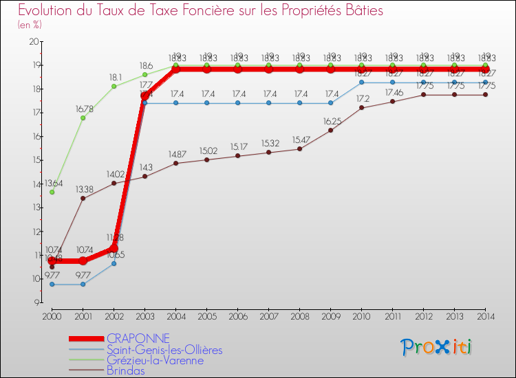 Evolution du taux de la taxe foncière sur le bati pour CRAPONNE et les communes proches de 2000 à 2014 Comparaison des taux de taxe foncière sur le bati pour CRAPONNE et les communes voisines de 2000 à 2014