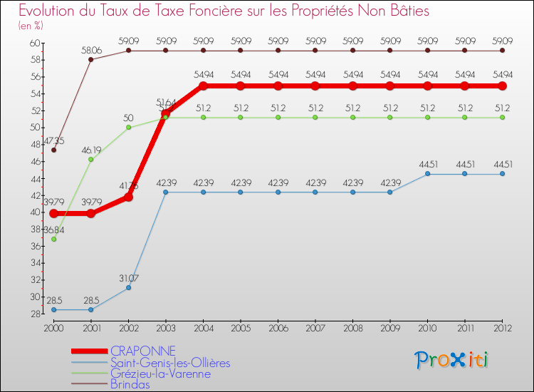 Evolution du taux de la taxe foncière sur les immeubles et terrains non batis pour CRAPONNE et les communes proches de 2000 à 2012 Comparaison des taux de la taxe foncière sur les immeubles et terrains non batis pour CRAPONNE et les communes voisines de 2000 à 2012