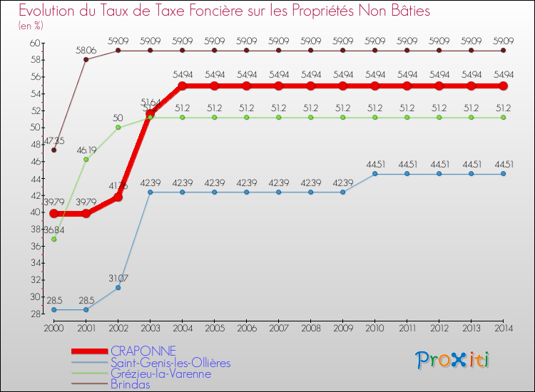 Evolution du taux de la taxe foncière sur les immeubles et terrains non batis pour CRAPONNE et les communes proches de 2000 à 2014 Comparaison des taux de la taxe foncière sur les immeubles et terrains non batis pour CRAPONNE et les communes voisines de 2000 à 2014